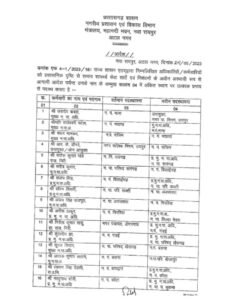 66 अधिकारियों और कर्मचारियों के ट्रांसफर, सूची में CMO, इंजीनियर, सब इंजीनियरों के नाम… देखें लिस्ट..चांपा के सीएमओ का भी हुआ ट्रांसफर नेता नही रोक पाए ,,, Console Corptech