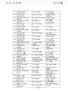 66 अधिकारियों और कर्मचारियों के ट्रांसफर, सूची में CMO, इंजीनियर, सब इंजीनियरों के नाम… देखें लिस्ट..चांपा के सीएमओ का भी हुआ ट्रांसफर नेता नही रोक पाए ,,, Console Corptech