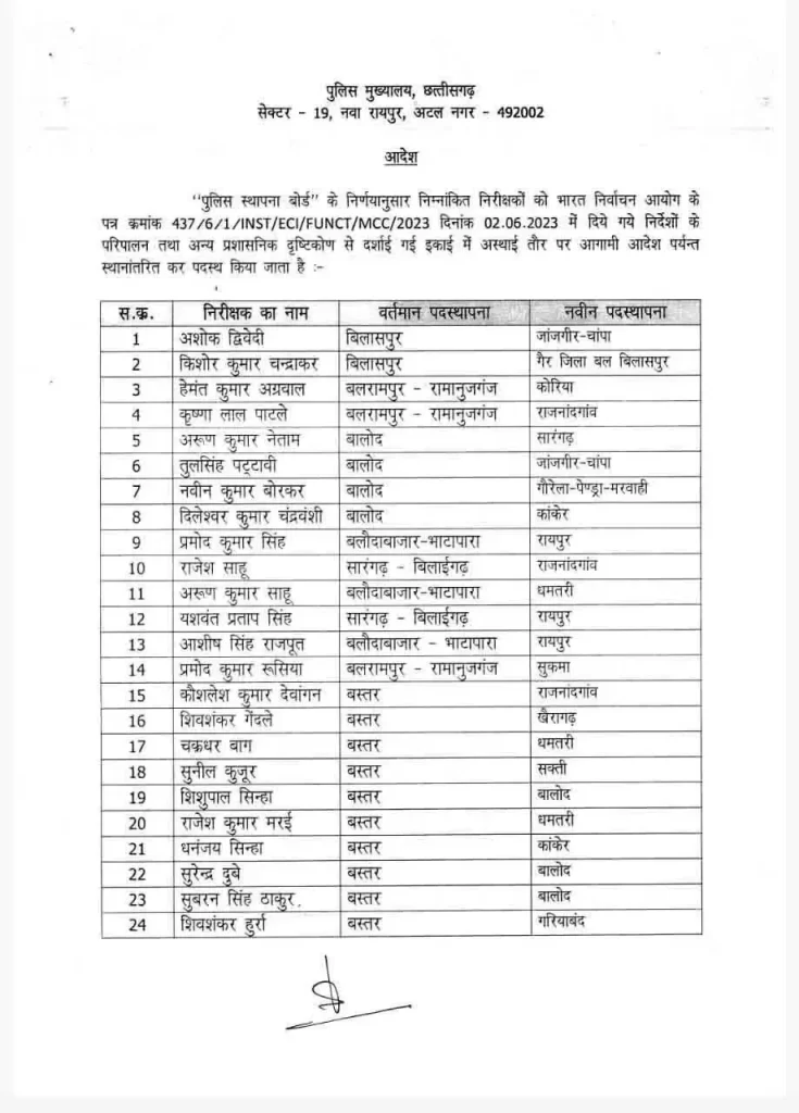 एक साथ 141 थाना प्रभारी का ट्रांसफर देखे आदेश की कापी Console Corptech