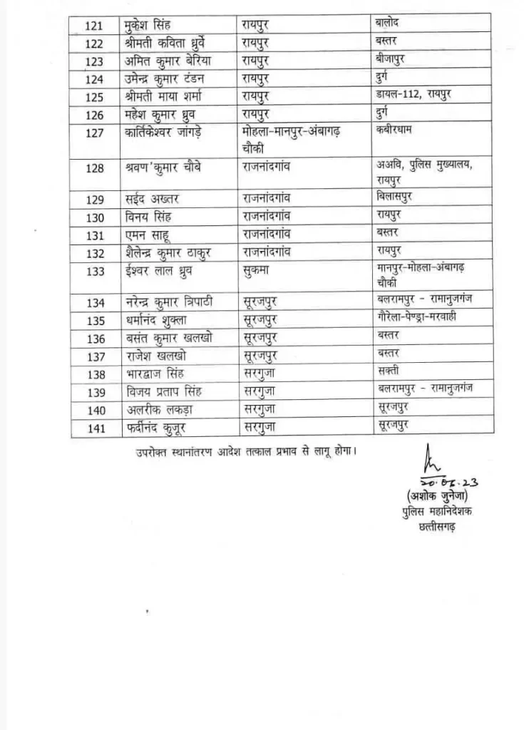 एक साथ 141 थाना प्रभारी का ट्रांसफर देखे आदेश की कापी Console Corptech