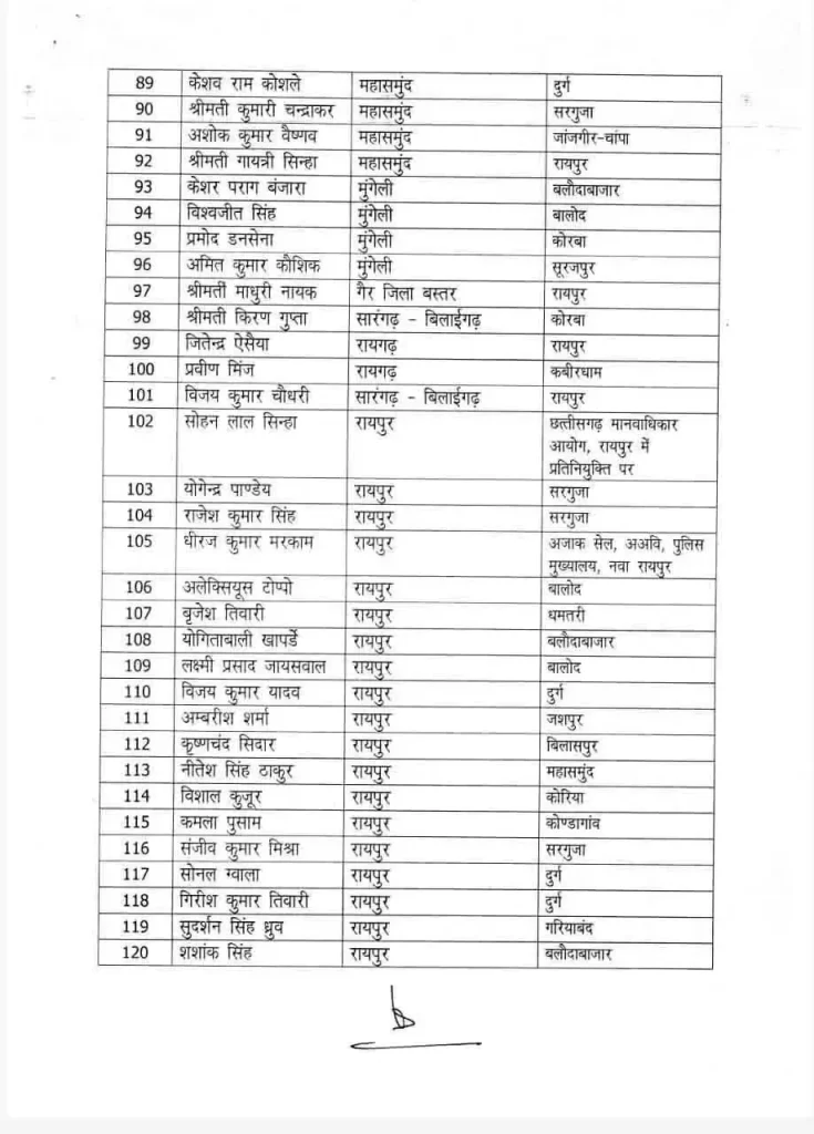 एक साथ 141 थाना प्रभारी का ट्रांसफर देखे आदेश की कापी Console Corptech