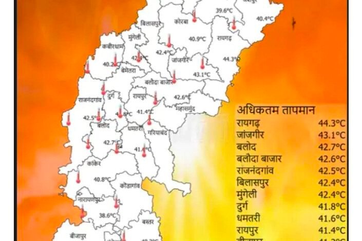 छतीशगढ में भीषण गर्मी रायगढ़ ,रायपुर ,जांजगीर चांपा का तापमान आसमान पर पढ़े प्रदेश की पूरी खबर ,,, Console Corptech