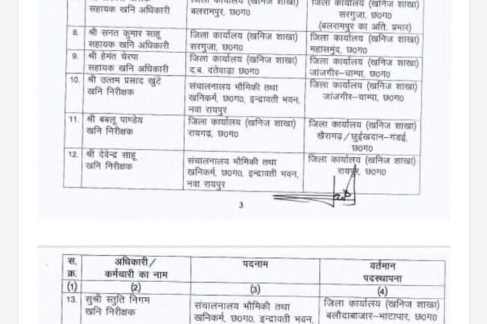 खनिज विभाग में तबादले देखे कहा मिली किसको किस जगह का प्रभार जांजगीर चांपा खनिज अधिकारी सोनी का भी हुआ ट्रांसफर जगदलपुर Console Corptech