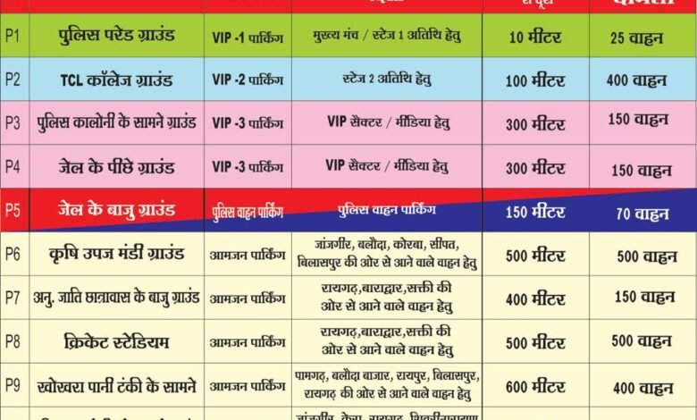 दिनांक 13.08.2023 को मुख्यमंत्री एवम् VVIP के जाँजगीर आगमन के दौरान पार्किंग व्यवस्था,कार्यक्रम में सम्मिलित होने वाले सभी आगंतुकों हेतु 10 स्थानों पर पार्किंग की व्यवस्था की गई है जाने कहा किसकी व्यवस्था की गई हैं। Console Corptech